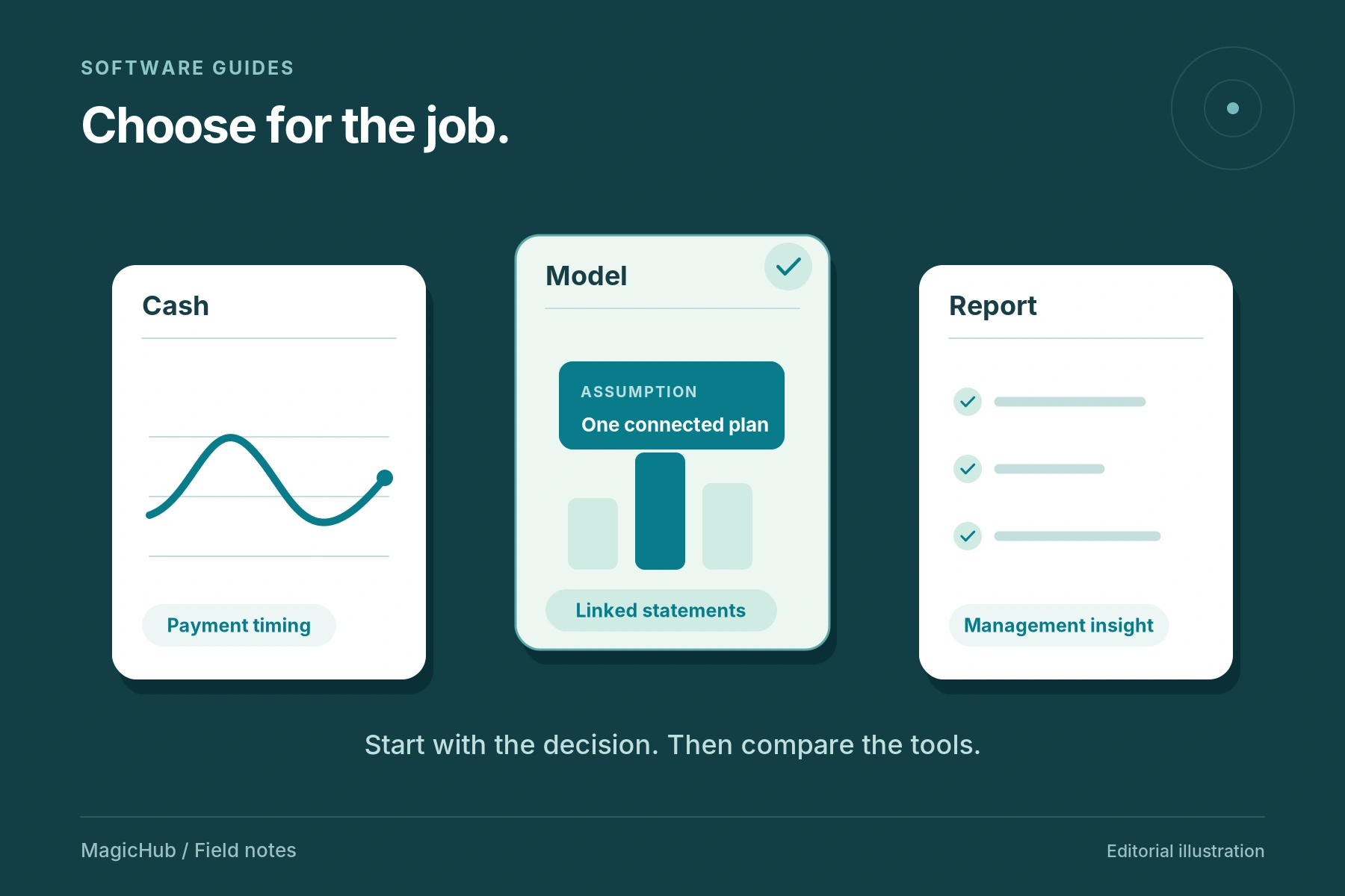 Three editorial cards compare cash timing, connected modelling and reporting, with modelling highlighted.