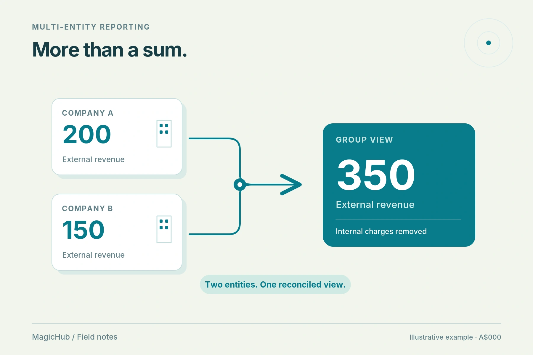 Two company revenue cards connect to one group view after internal charges are removed.